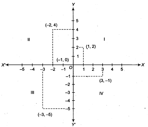 NCERT Solutions for Class 9 Maths Chapter 6 Coordinate Geometry 6.3 1